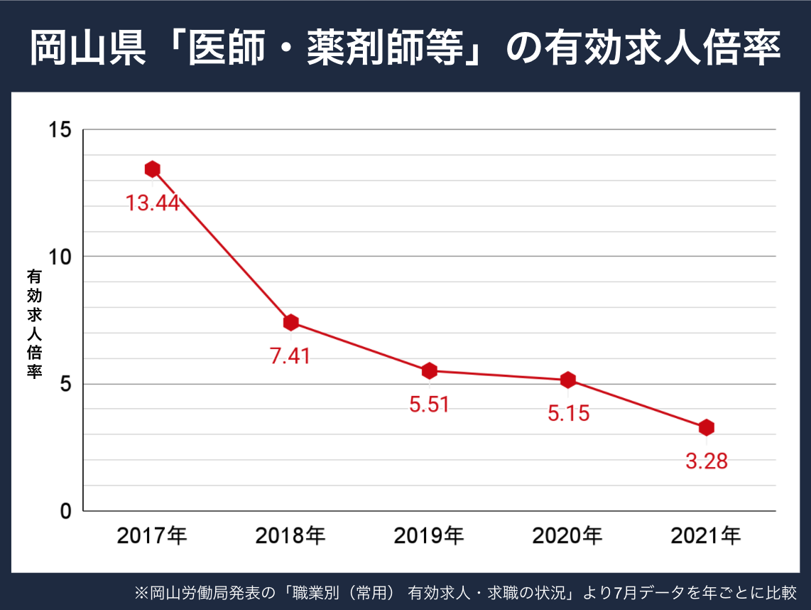 岡山薬剤師求人倍率