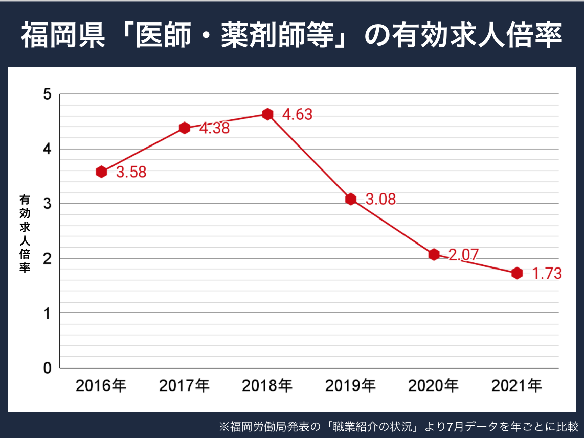 福岡薬剤師求人倍率