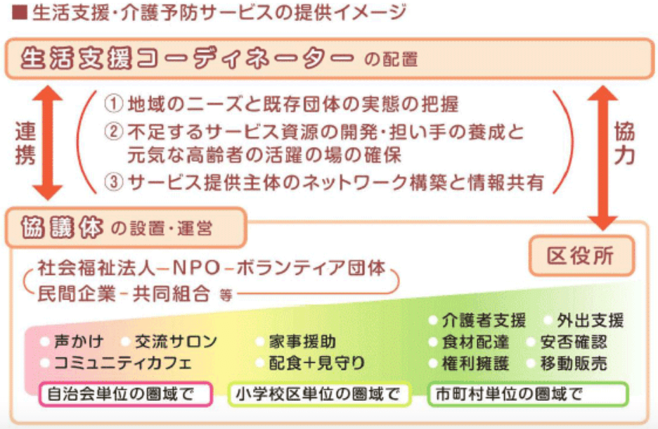 大阪府生活支援コーディネーター