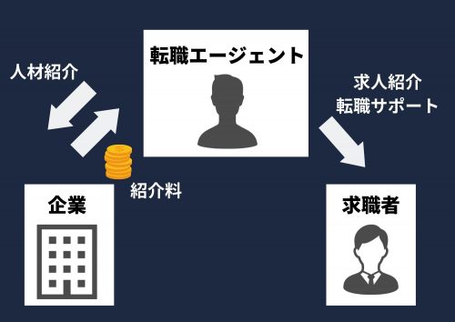 転職エージェントの仕組み