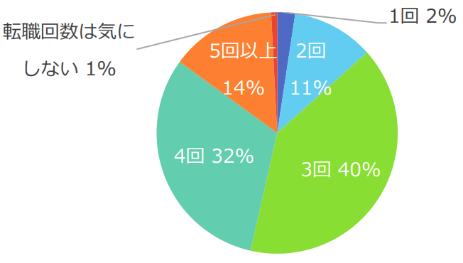 採用企業が気にする転職回数