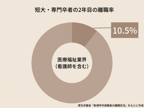 2年目看護師離職率