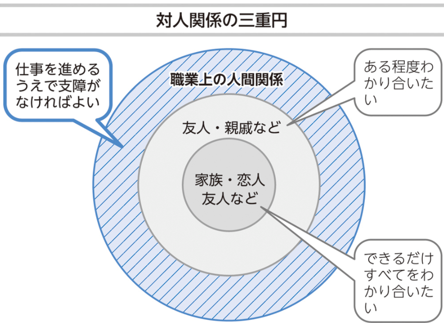 対人関係の三重円