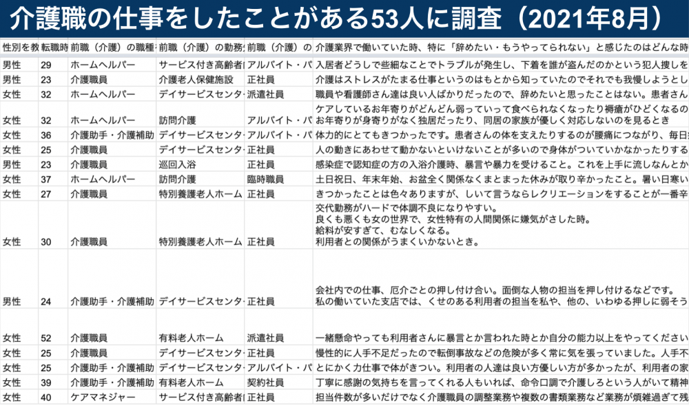 介護職アンケート