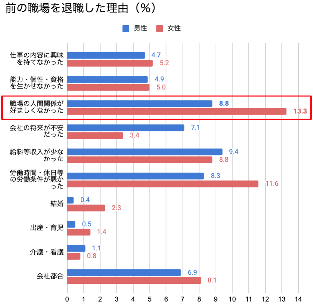 前職場の退職理由