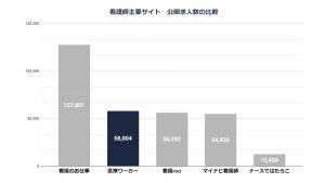 看護師主要サイト　公開求人数の比較