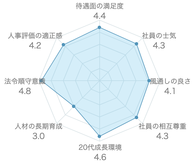 オープンワーク評価