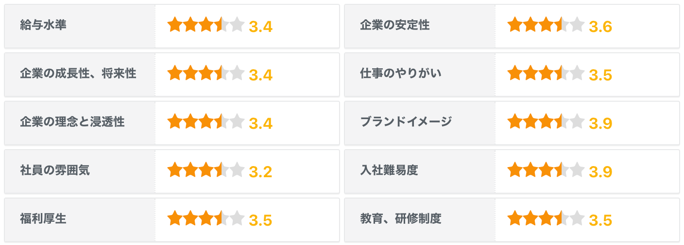 転職会議の評価