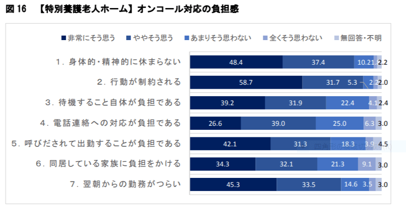 オンコール対応の負担感