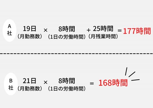 労働時間と年間休日数