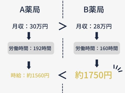 月収と労働時間　比較