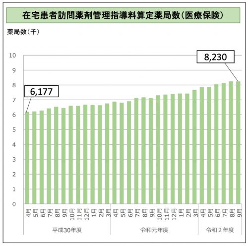 在宅患者訪問薬剤管理指導料算定薬局数（医療保険）