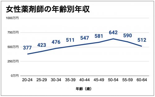 女性薬剤師の年齢別平均年収を見ると、50代前半まで年収が上がりやすいことがわかる