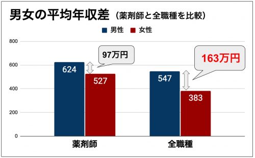 薬剤師における平均年収の男女差は全職種の男女年収差より小さい