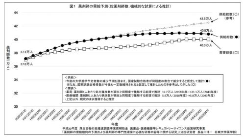 薬剤師の需給予測