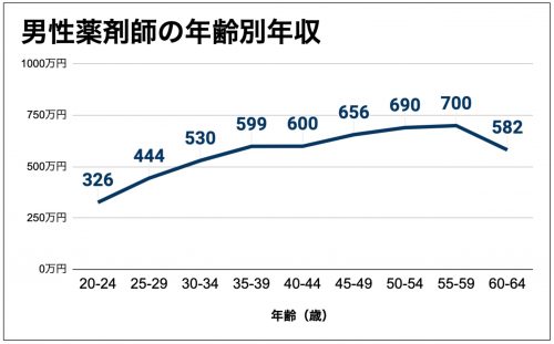 男性薬剤師の年齢別平均年収を見ると、40歳まで年収が上がりやすいことがわかる