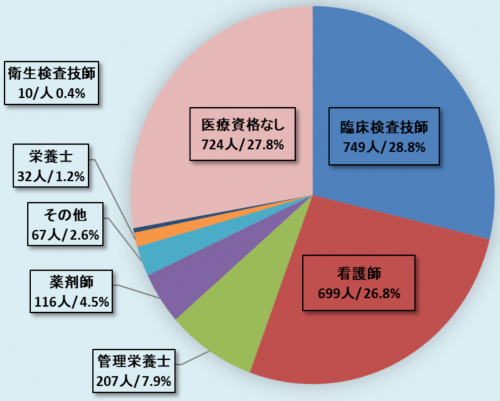 治験コーディネーターの医療系国家資格