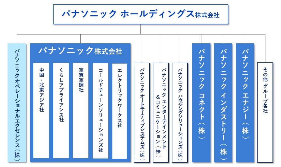 パナソニックホールディングス株式会社の事業再編