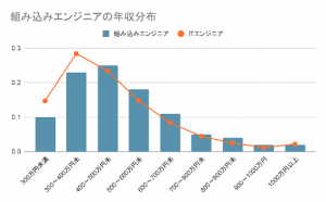 組み込みエンジニアの年収分布を見ると400万円以上500万円未満の層が最も多く、全体の25％を占めている