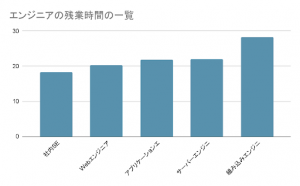 エンジニアの残業時間を職種別に見ると、組み込みエンジニアの残業時間は有意に多い