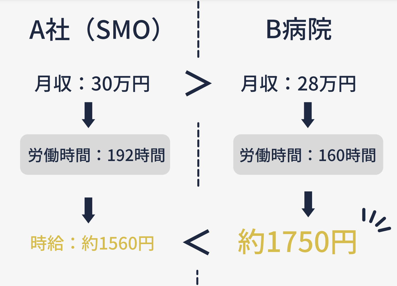 治験コーディネーター　転職