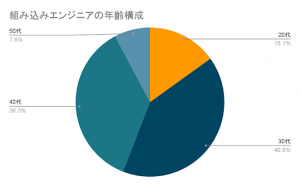 組み込みエンジニアは30代から50代の人が多く、やや高齢化傾向にあるため若手人材の需要が高い
