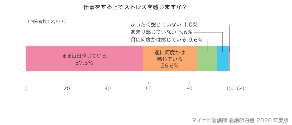 9割以上の看護師が仕事にストレスを感じている