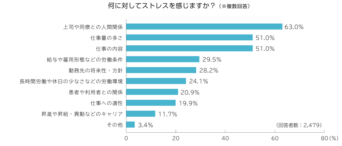 代替テキスト：ストレスの要因は人間関係や労働環境などさまざま