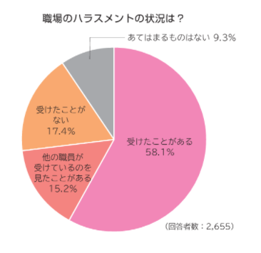 58.1％がハラスメントを受けている