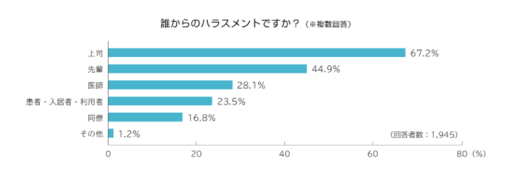 上司からのハラスメントが最も多いことがわかった