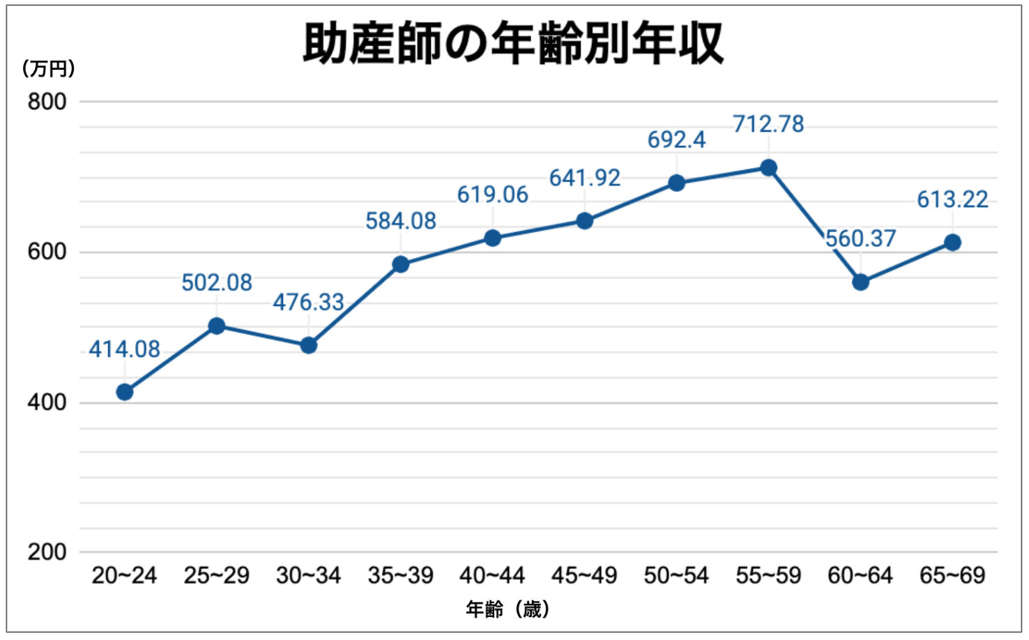 助産師年齢別年収