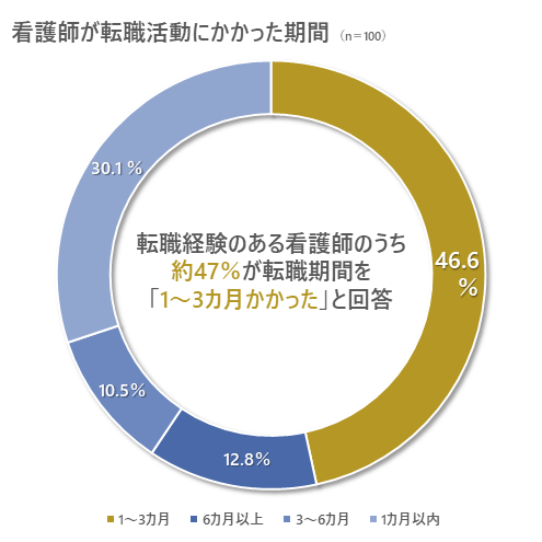 転職経験のある看護師100名を対象にした調査では、約47％が転職期間について「1～3か月かかった」と回答した。