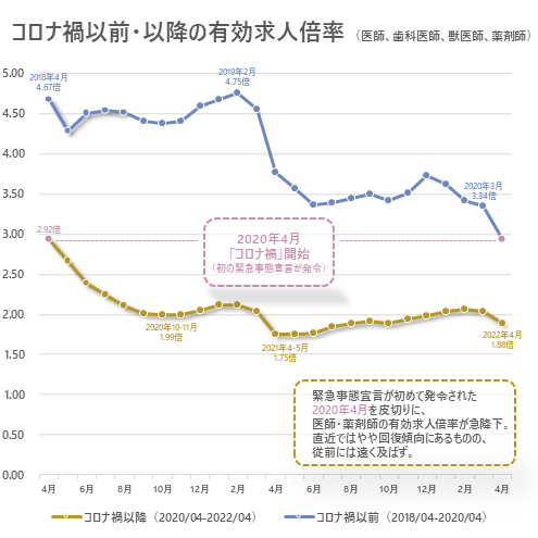 各医師職および薬剤師の有効求人倍率を時系列的に見ると、有効求人倍率は、緊急事態宣言が初めて発令された2020年4月を皮切りに急降下した。また直近ではやや回復傾向にあるものの、従前の水準には遠く及ばない。