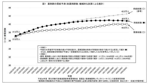 公的調査の推計によれば、薬剤師資格の保持者は今後増加する見込みである一方、薬剤師の人材需要自体は減少すると推測されており、薬剤師の人材供給過多が起こると考えられている。
