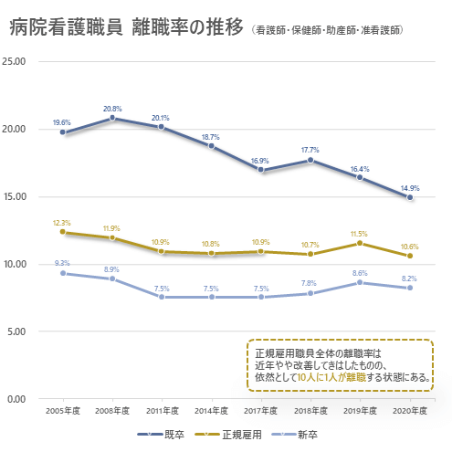 病院看護師の離職率推移を見ると、正規雇用職員全体の離職率は近年改善傾向にある。しかし依然として10.6％と10人に1人は離職する状態が続いており、看護師にとって離職やそれに続く転職はポピュラーな問題と考えることができる。
