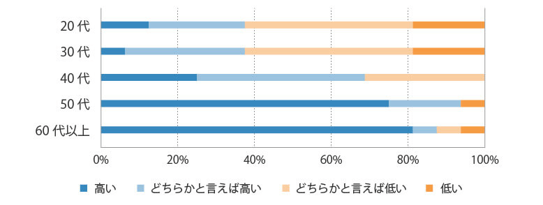 2020年の薬剤師転職市場においては、転職難度を高いと感じた求職者の割合が、年代別に見た場合40代以降で顕著に大きくなることが明らかとなった。