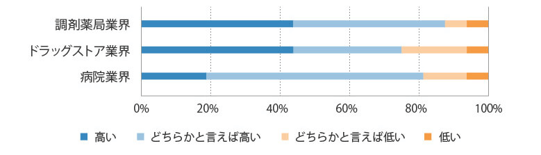 薬剤師の人材紹介事業者に対してヒアリングした調査では、薬剤師が活躍する全業界においてコロナ禍以降の転職難度が高いと感じられていることがわかった。