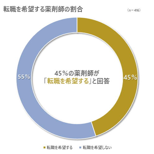 APOPLUS薬剤師が薬剤師416名を対象に行ったアンケート調査では、回答者のうち45％が「転職を希望する」と回答した。薬剤師の半数近くは転職の意向を持っていることが明らかとなった。