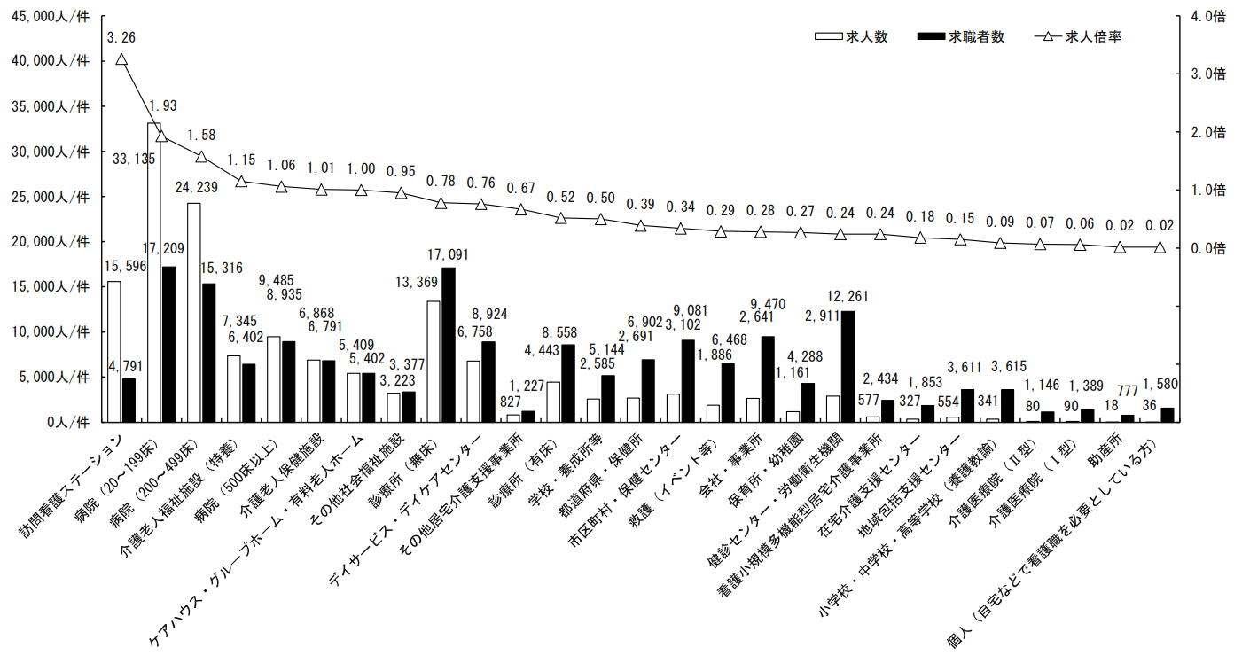 転職を考えるにあたっては、看護職全体の有効求人倍率だけでなく、施設形態別の求人動向に注目する必要がある。看護職の求人動向を施設携帯別に見ると、訪問看護ステーションの3.26倍から健診センターおよび労働衛生機関の0.24倍までさまざまだ。