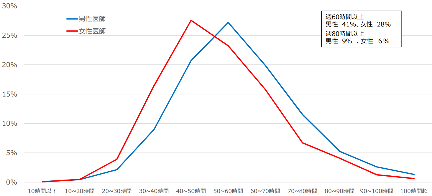 病院に常勤する医師の週当たり勤務時間を集計したところ、週60時間以上勤務する医師は男性で42％、女性で28％だった。週80時間以上にもなると男性医師で9％、女性医師で6％だった。