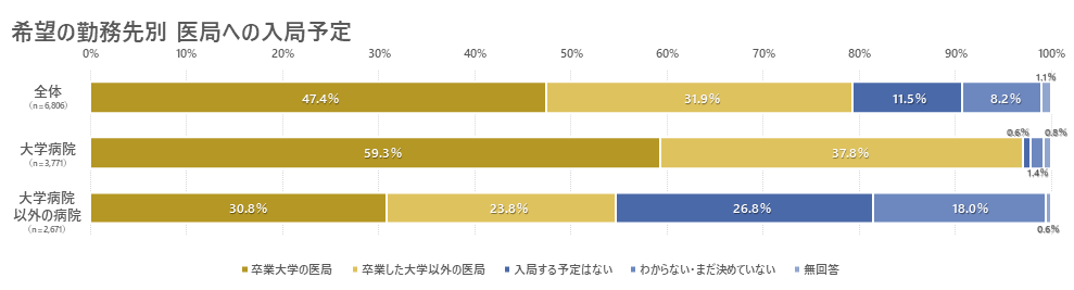 初期研修修了後の医師のうち、約80％が医局への入局を予定している。特に大学病院への就業を希望する医師では、およそ97％が医局へ入局する予定と回答した。