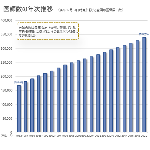 医師の数は毎年右肩上がりに増加している。 直近40年間においては、1982年の約16.8万人から2023年の約34万人まで、その数はおよそ倍増した。
