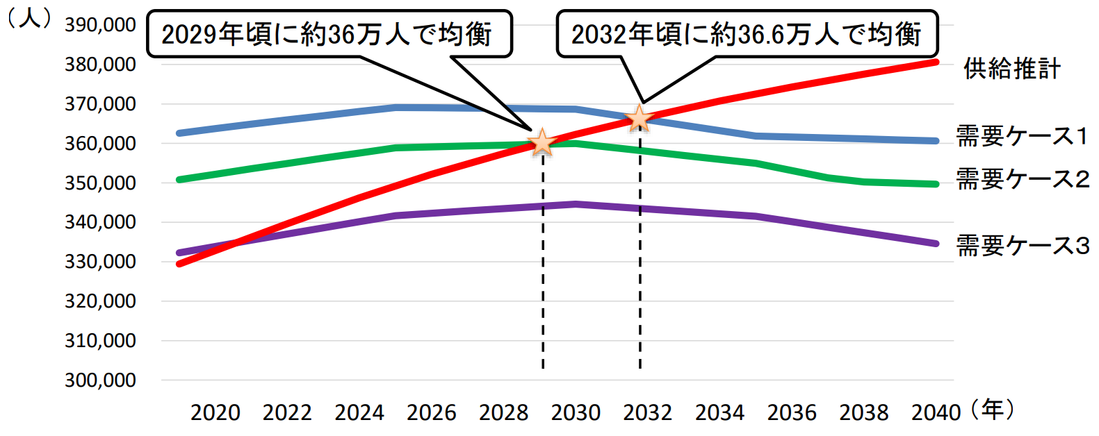 厚労省医政局医師需給分科会の推計によると、医師の労働時間を週当たり60時間に制限した場合のシナリオでは、2023年の医学部入学者が医師となる2029年頃に需給バランスが均衡に達し、それ以降は医師の供給過多が起こるとされている。