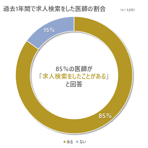 医師転職研究所の調査によれば、医師1,613人に対してヒアリングをしたところ、1年以内に求人サイト上で求人検索をした経験がある医師は全体のおよそ85％にも達した。