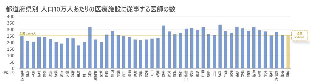 人口10万人あたりに対する医療施設従事医師の数を都道府県別に比べると、全国平均よりも医師数が多い地域と少ない地域の差が歴然としている。