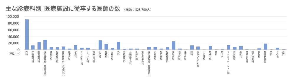 主な診療科別に医療施設に従事する医師の数を比較すると、総数約32万人のうち、6.1万人が内科に属するといった具合に突出して多い診療領域がある。他方で、気管食道外科（108人）・アレルギー科（169人）のように顕著に医師数の少ない診療科も存在しており、診療領域ごとの医療供給に大きな差があることが窺える。