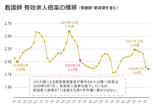 看護師 有効求人倍率の推移｜コロナ禍による緊急事態宣言が発令された以降（1回目は2020年4月7日）、有効求人倍率は低下しているが、 有効求人倍率が1を超える売り手市場に変わりはない。