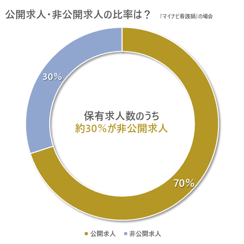 看護師転職サイトにおける公開求人と非公開求人の内訳：マイナビ看護師の場合、全体の3割程度が非公開求人