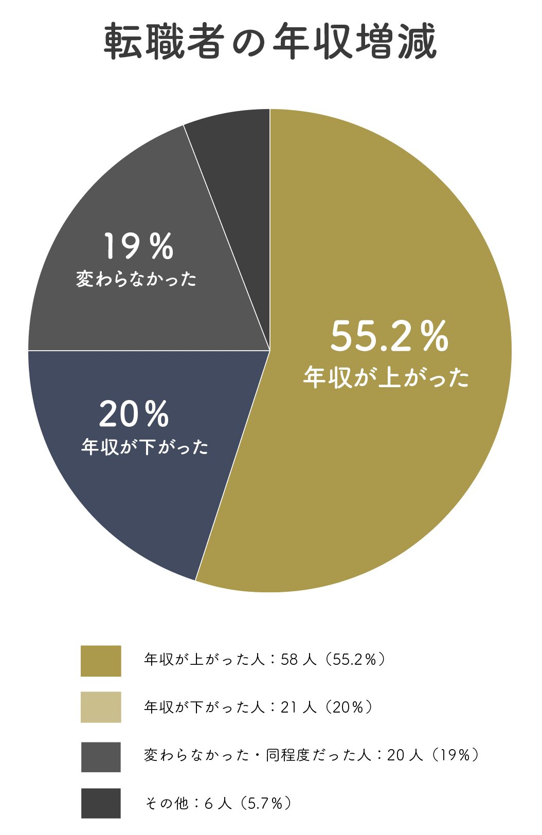 リクルートエージェントを利用した転職者の年収増減