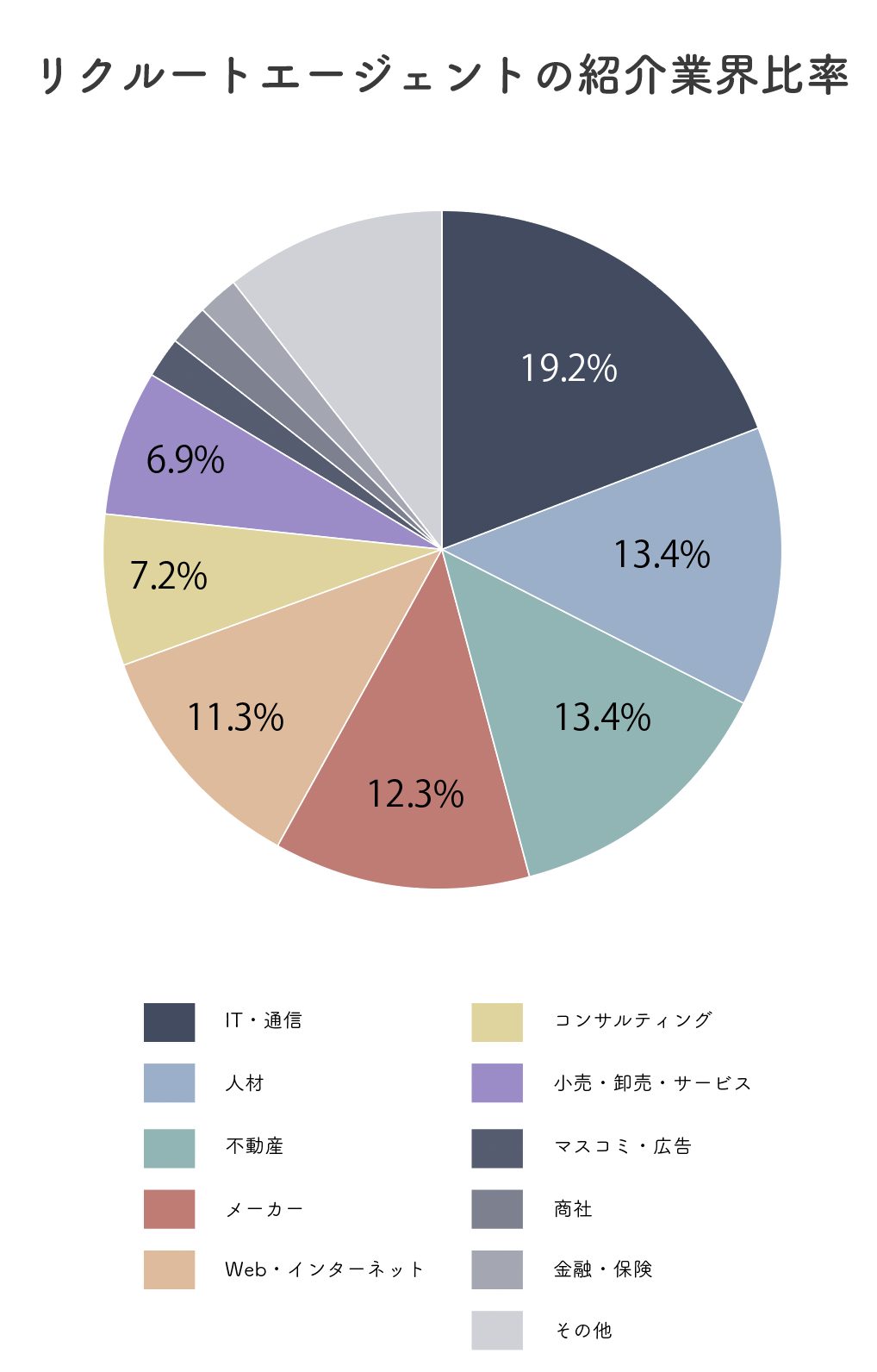 リクルートエージェントの紹介業界比率